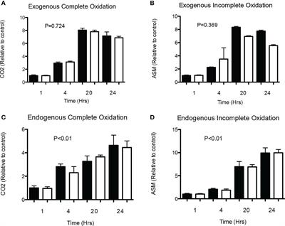 Acetate Does Not Affect Palmitate Oxidation and AMPK Phosphorylation in Human Primary Skeletal Muscle Cells